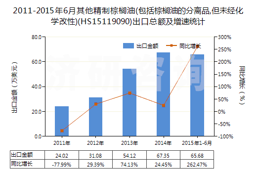 2011-2015年6月其他精制棕櫚油(包括棕櫚油的分離品,但未經(jīng)化學改性)(HS15119090)出口總額及增速統(tǒng)計